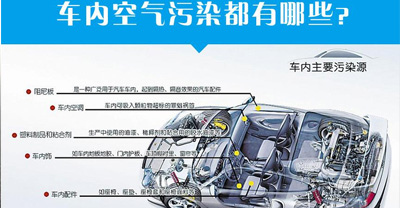如何判断车内存在污染