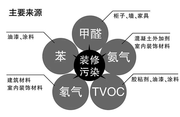 甲醛、苯、TVOC、氨和氡的来源、特征和危害